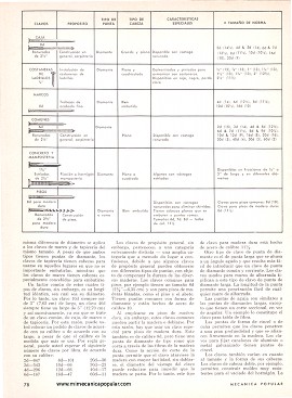 La selección de clavos de acuerdo con su aplicación - Septiembre 1968