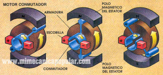 3 El motor de CD simple envía corriente a la armadura a través de un contacto entre las escobillas y el conmutador. El conmutador giratorio actúa como interruptor para alternar el campo magnético.