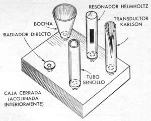 Fig. 2. Tipos de transductores acústicos que han servido de base para el diseño de la mayoría de las cajas