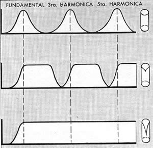 Fig. 3. La respuesta a la presión de aire, de bajas frecuencias, de un cañon simple y otros modificados