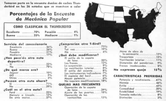 Clic en la image para ver más grande y claro - Porcentajes de la Encuesta de Mecánica Popular - Thunderbird 1955