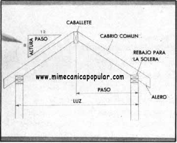 1. Como se puede apreciar. en este dibujo se detalla cuál es la terminología y la construcción típica de los cabrios comunes. En el triángulo pequeño se especifica la inclinación del techo.