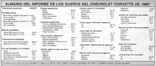 SUMARIO DEL INFORME DE LOS DUEÑOS DEL CHEVROLET CORVETTE DE 1980