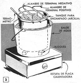 Figura No. 2 - Las soluciones para galvanizar pueden mantenerse a temperatura constante por medio de un baño de María
