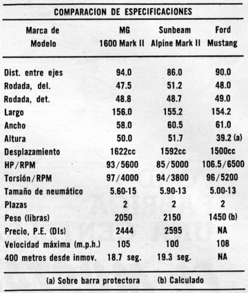 En la tabla abajo aparecen las especificaciones del Mustang, comparadas con las de dos otros automóviles deportivos con los cuales habrá de competir.