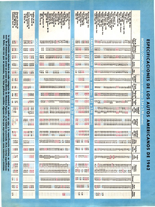 Especificaciones de los autos americanos de 1962 - Abril 1962